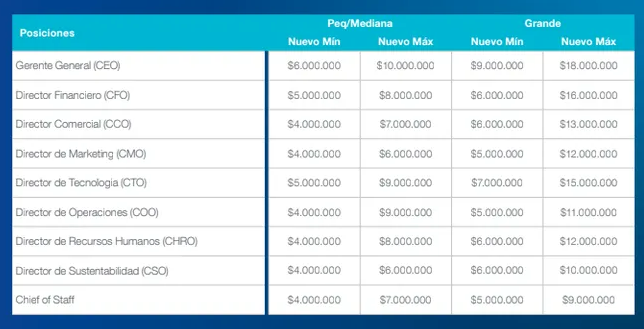 Tabla salarial de CEOs